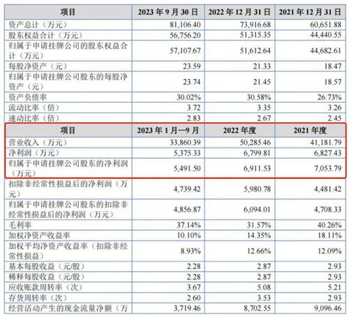 棄A股轉(zhuǎn)新三板，原力動畫2023年前九季度收入3.4億元，凈利潤5492萬元
