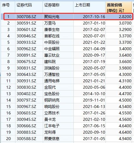 暴漲10倍！創(chuàng)業(yè)板史上最低價(jià)新股即將上市，深耕數(shù)字內(nèi)容制作服務(wù)賽道