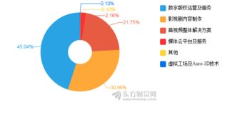 捷成股份2017年凈利潤突破10億大關，數字內容制作服務驅動增長11.75%